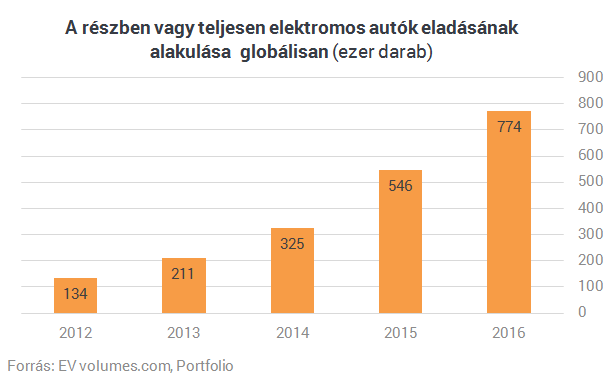 Itt a világ 30 legnépszerűbb elektromos autója Itt a világ 30 legnépszerűbb elektromos autója