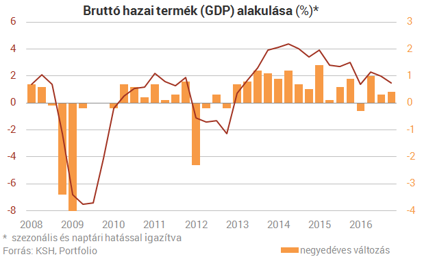 Gyenge volt a magyar GDP-növekedés Gyenge volt a magyar GDP-növekedés