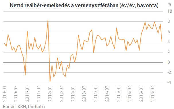 Tizenhárom éve nem nőttek akkorát a reálbérek, mint tavaly