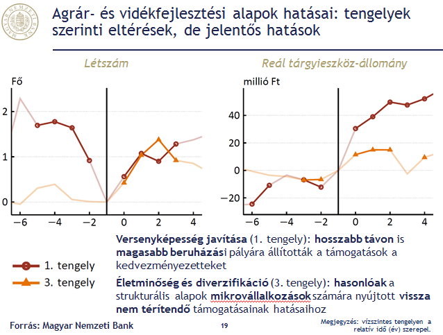 11 látványos ábra, hogy mit tettek a magyar cégekkel az EU-támogatások