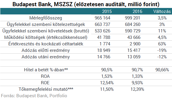Szép a múlt, homályos a jövő a Budapest Banknál