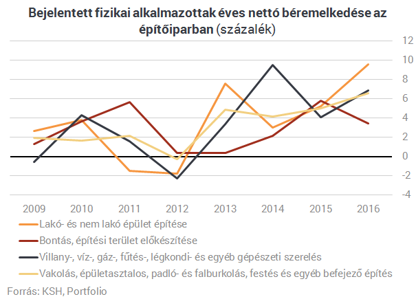 Hiába építkezne az ország, nincs kivel építtetni