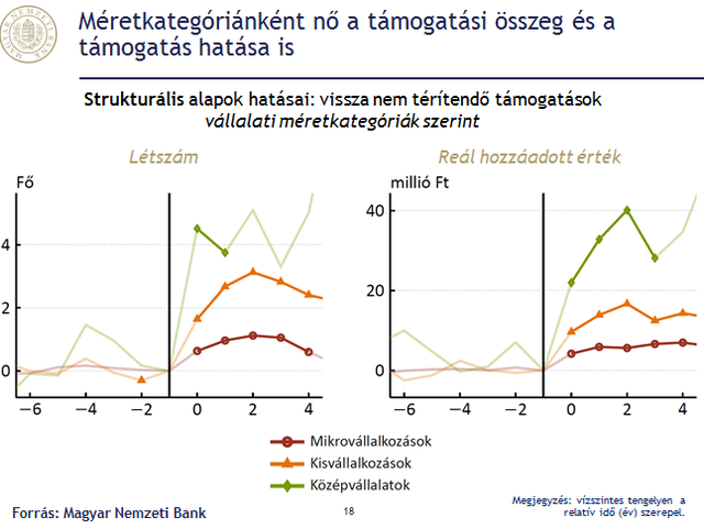 11 látványos ábra, hogy mit tettek a magyar cégekkel az EU-támogatások