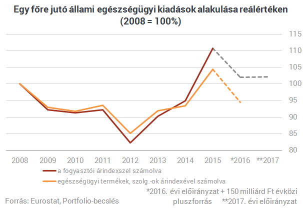 Van az a pénz, ami elég az egészségügynek?