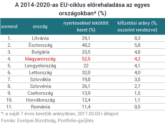 Szép csendben 190 milliárdot átutalt Brüsszel Magyarországnak