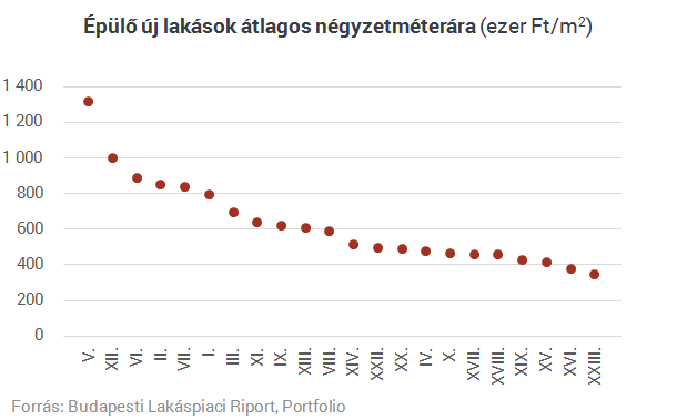 A budapesti luxus máshol csak a belépő szint