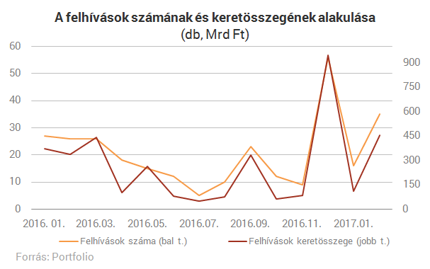 Az év végi pénzeső után újra csak csordogál az EU-forrás
