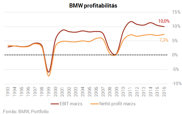 Olyan jól megy a BMW-nek, hogy a szalagmunkások is milliós prémiumot kapnak