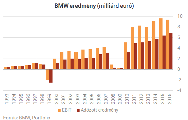 Olyan jól megy a BMW-nek, hogy a szalagmunkások is milliós prémiumot kapnak