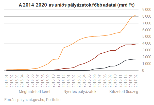 Az év végi pénzeső után újra csak csordogál az EU-forrás