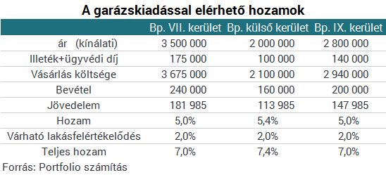 A garázs lehet az új tuti befektetés? - Ötlet azoknak, akiknek van 2-3 milliójuk