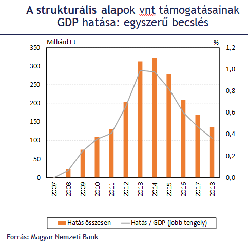 11 látványos ábra, hogy mit tettek a magyar cégekkel az EU-támogatások