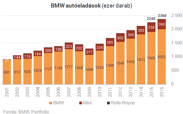 Olyan jól megy a BMW-nek, hogy a szalagmunkások is milliós prémiumot kapnak