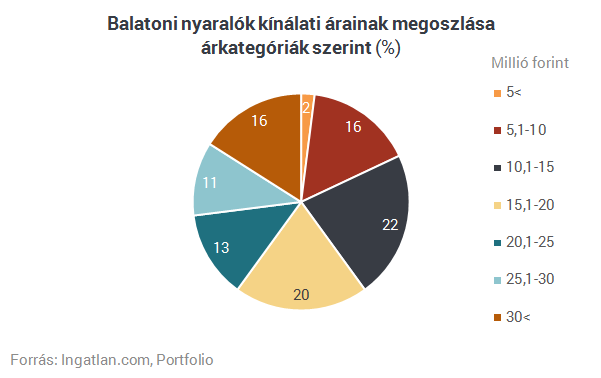 Szuperolcsó balatoni nyaralót vennél?
