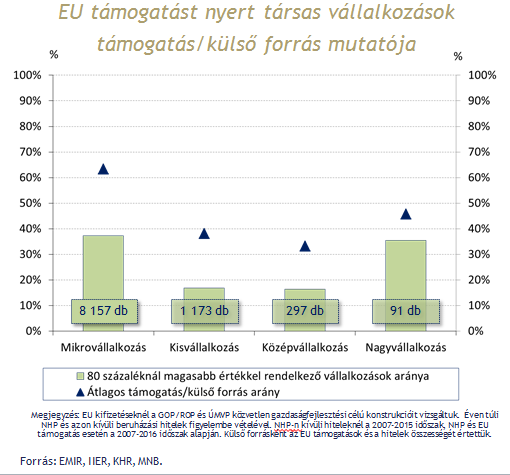 11 látványos ábra, hogy mit tettek a magyar cégekkel az EU-támogatások