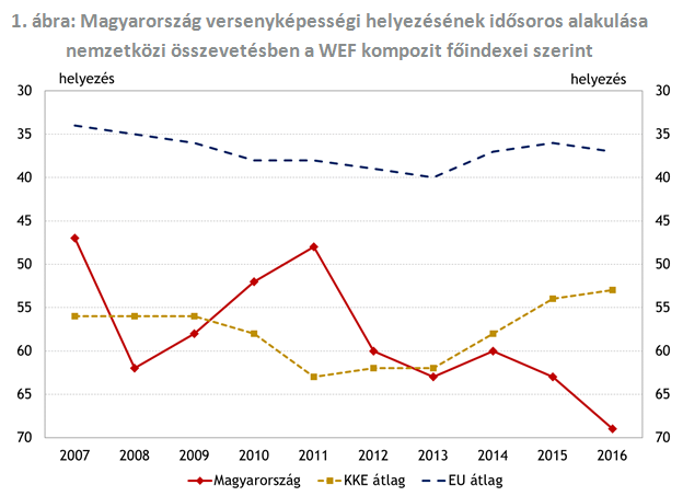 Ezer sebből vérzik a nagy versenyképességi rangsor