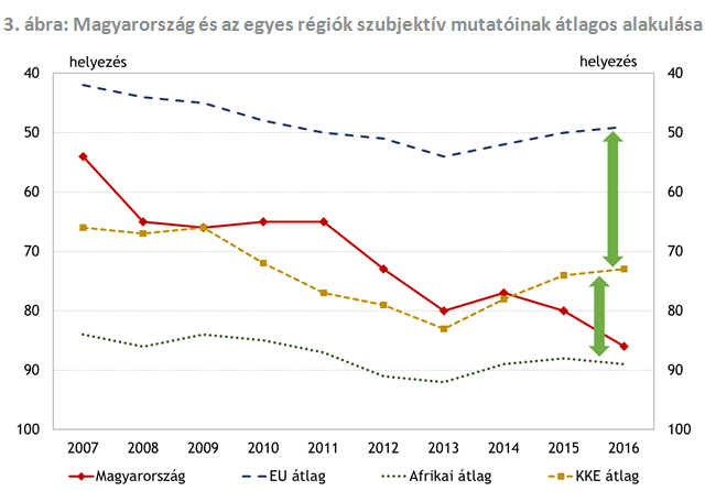 Ezer sebből vérzik a nagy versenyképességi rangsor