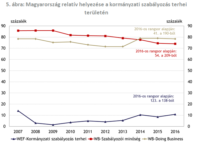 Ezer sebből vérzik a nagy versenyképességi rangsor