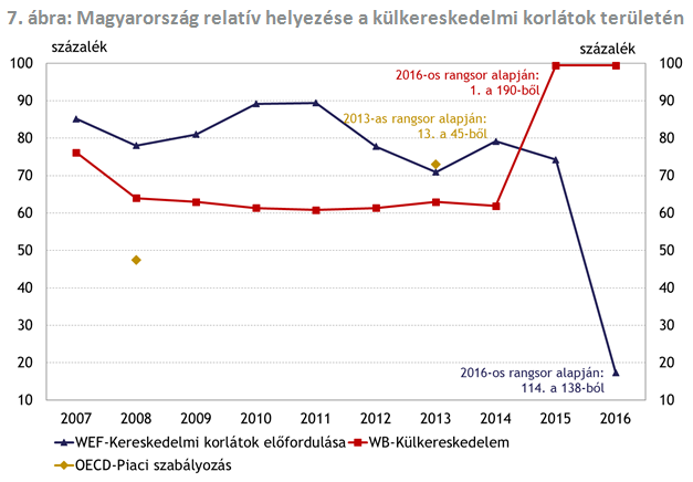 Ezer sebből vérzik a nagy versenyképességi rangsor