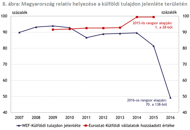 Ezer sebből vérzik a nagy versenyképességi rangsor