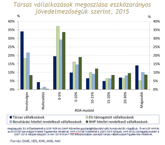 11 látványos ábra, hogy mit tettek a magyar cégekkel az EU-támogatások