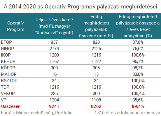 Az év végi pénzeső után újra csak csordogál az EU-forrás