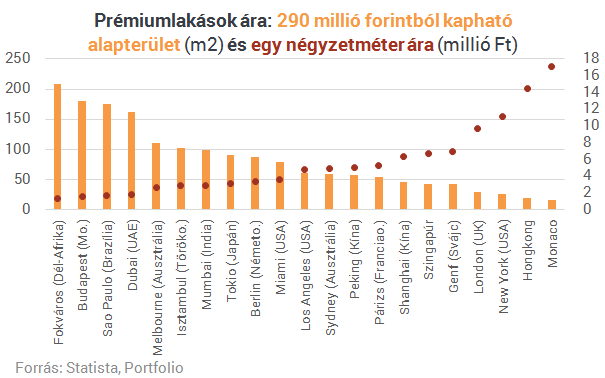 A budapesti luxus máshol csak a belépő szint