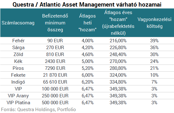 Évi 300% hozam: a Quaestor után itt a Questra