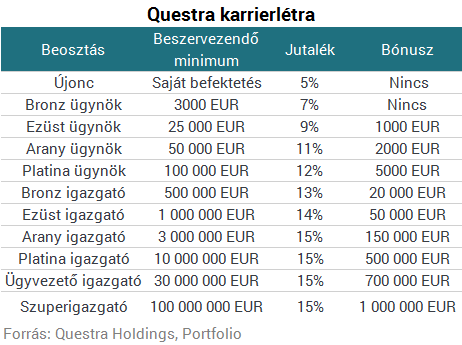 Évi 300% hozam: a Quaestor után itt a Questra