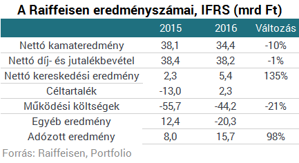 Begyújtotta a rakétákat a magyar Raiffeisen