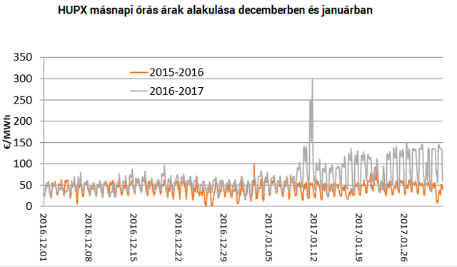 Megismétlődhet a brutális áramár-emelkedés