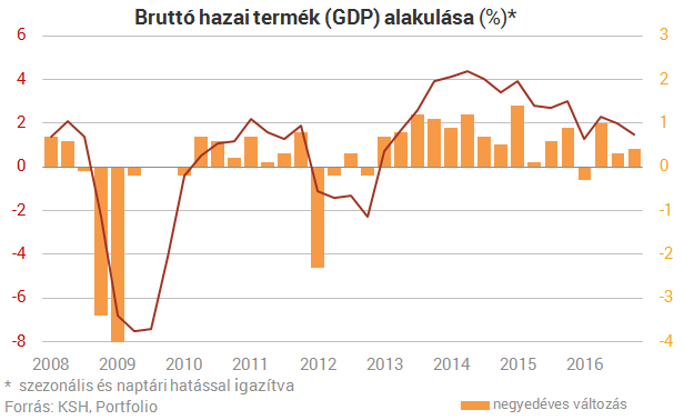 Gyenge volt a magyar GDP-növekedés