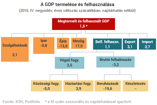 Gyenge volt a magyar GDP-növekedés