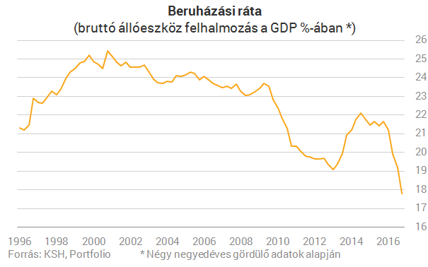 Gyenge volt a magyar GDP-növekedés