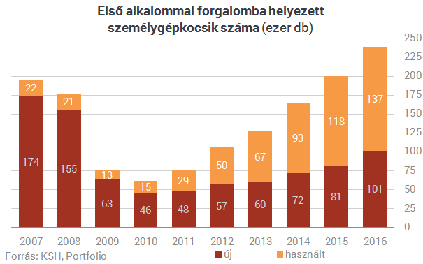 Szomorú valóság - Egyre öregebb autókkal járnak a magyarok