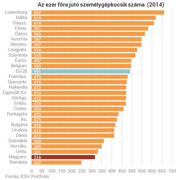 Szomorú valóság - Egyre öregebb autókkal járnak a magyarok