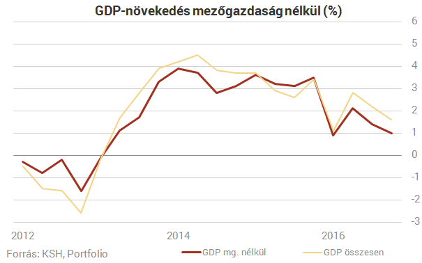 Gyenge volt a magyar GDP-növekedés