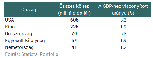 Állig felfegyverkeztek a világ nagyhatalmai - küszöbön a háború?