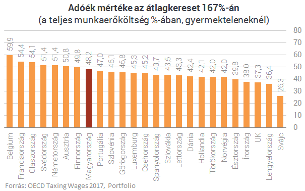 Agyonadóztatja a dolgozókat az állam: dobogós lett Magyarország