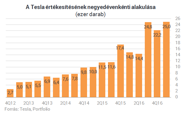 Úgy vitték a Teslákat, mint a cukrot