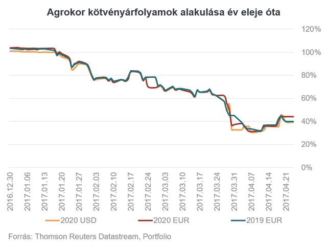 Gigantikus cég került csődközelbe, ha dől, beleremeg az egész régió