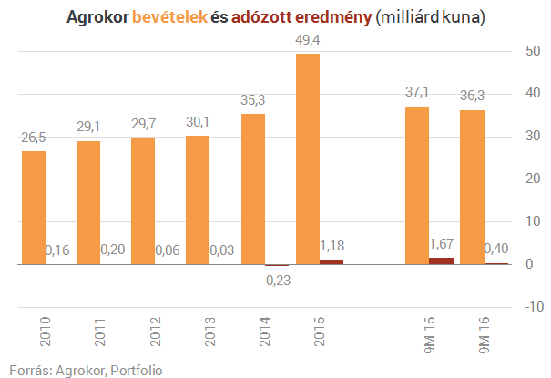 Gigantikus cég került csődközelbe, ha dől, beleremeg az egész régió