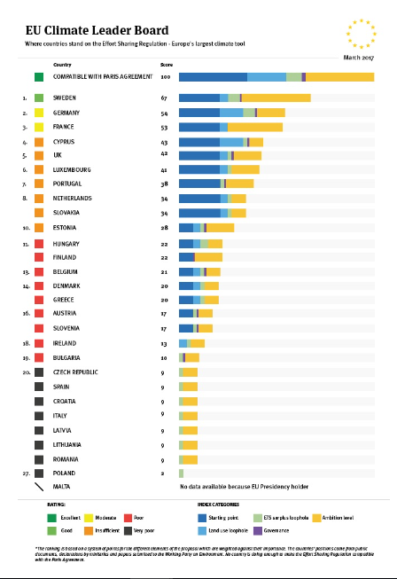 Nagyon lepontozták Magyarországot a klímavédelemért folytatott harcban