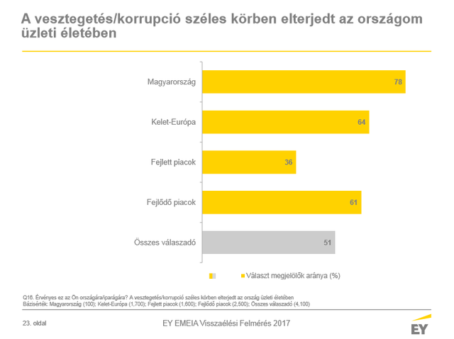 Térképen a visszaélések - Nőtt a korrupció Magyarországon