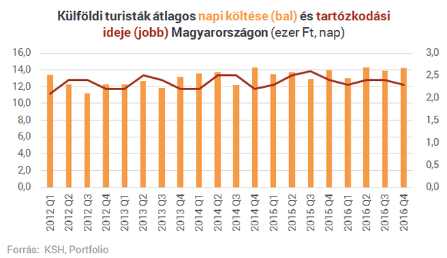 Minden eddiginél több turista jön Budapestre