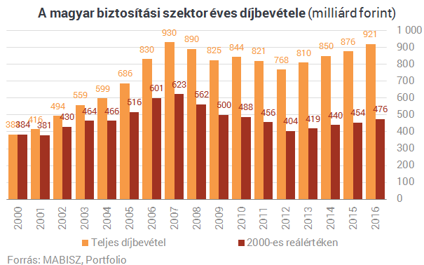Több mint 5%-os növekedés a magyar biztosítási piacon