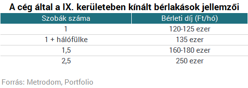 Hatalmas dobásra készül az egyik legnagyobb hazai lakásfejlesztő