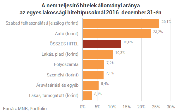 Hét éve nem látott szinten a magyarok bedőlt hiteltartozásai