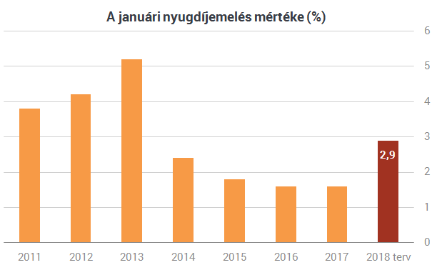 El fogja kényeztetni a nyugdíjasokat az Orbán-kormány