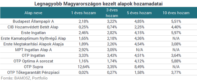 Mi a titka a 10 legnépszerűbb magyar befektetésnek?